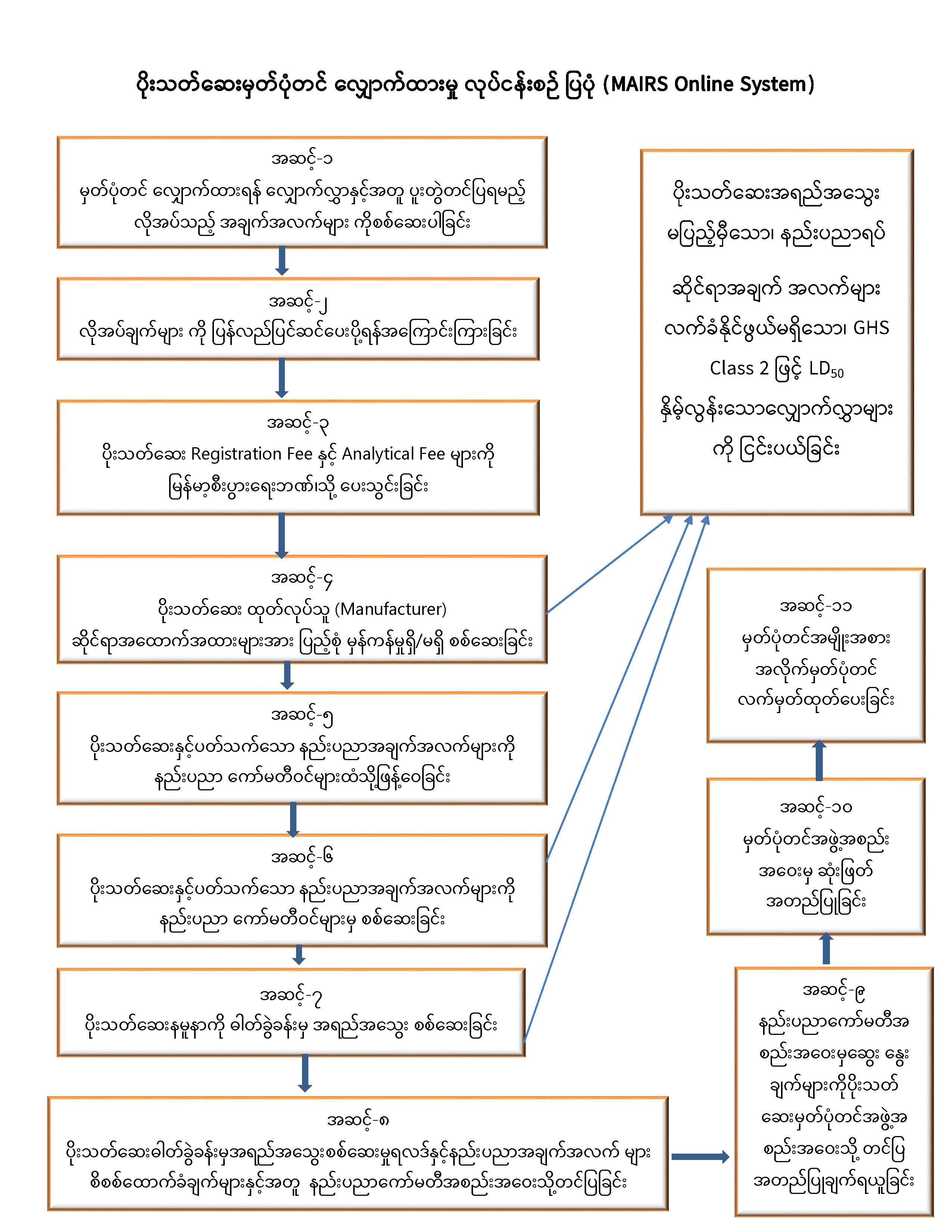 Application For Registration of Pesticide before importing and distribution into the Myanmar domestically